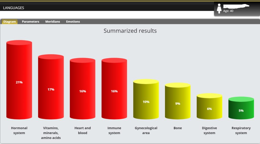 Diagram of the EWS system report showing analysed measurements and imbalances in the body, highlighting potential issues for preventive care and health management.