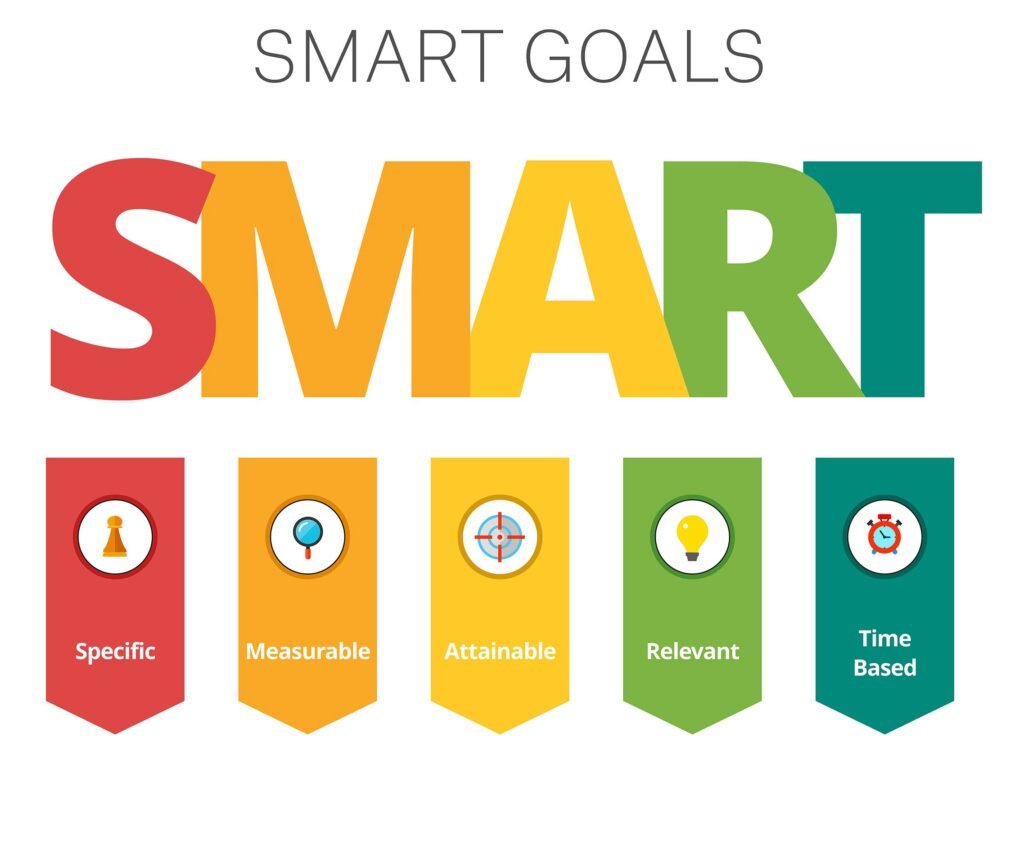 Diagram illustrating SMART goal setting criteria: Specific, Measurable, Achievable, Relevant, Time-bound.