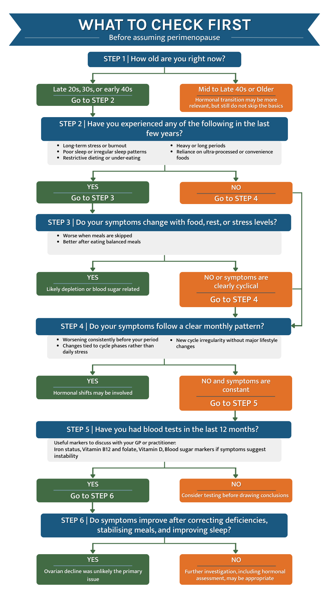 STEP 6 Do symptoms improve after correcting deficiencies, stabilising meals, and improving sleep
